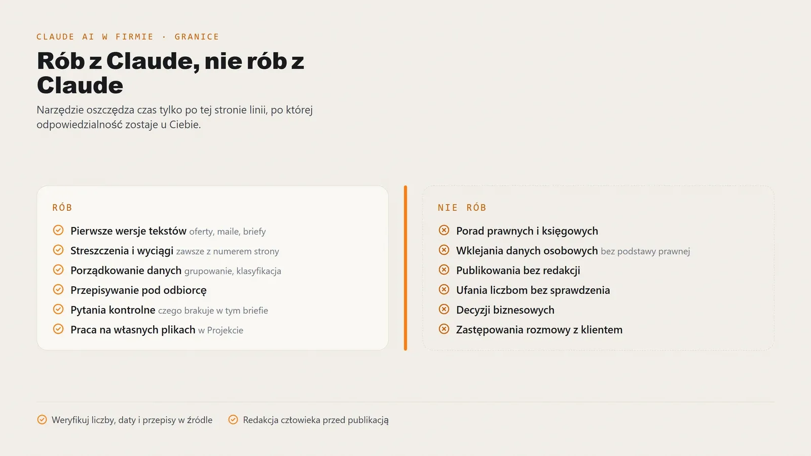 Dwie kolumny: z Claude rób pierwsze wersje tekstów, streszczenia z numerem strony, porządkowanie danych, przepisywanie pod odbiorcę, pytania kontrolne i pracę na własnych plikach; nie rób porad prawnych i księgowych, nie wklejaj danych osobowych, nie publikuj bez redakcji, nie ufaj liczbom bez sprawdzenia, nie oddawaj decyzji biznesowych ani rozmowy z klientem