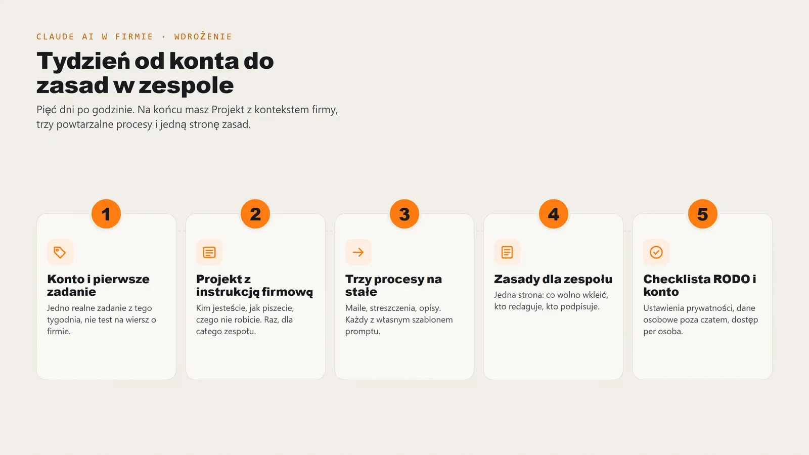 Plan wdrożenia Claude w firmie w pięć dni: dzień 1 konto i pierwsze zadanie z prawdziwej pracy, dzień 2 Projekt z instrukcją firmową, dzień 3 trzy procesy przeniesione na stałe, dzień 4 zasady dla zespołu na jedną stronę, dzień 5 checklista RODO i ustawienia prywatności konta