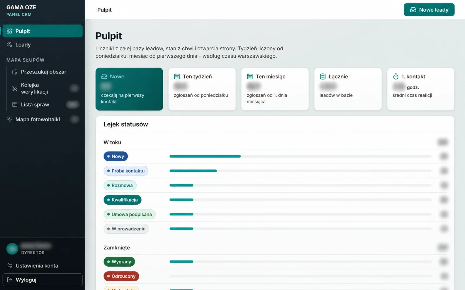 Pulpit CRM GAMA OZE z zamazanymi danymi: karty podsumowania zgłoszeń i lejek statusów.