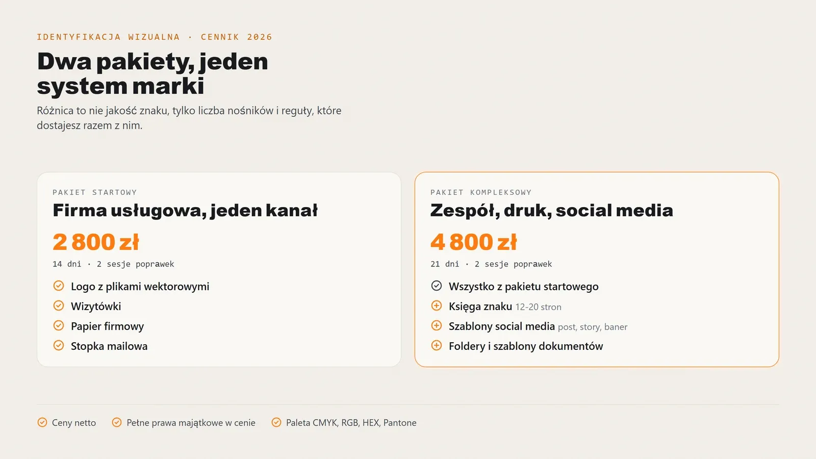 Porównanie dwóch pakietów identyfikacji wizualnej: startowy 2 800 zł w 14 dni (logo, wizytówki, papier firmowy, stopka mailowa) i kompleksowy 4 800 zł w 21 dni (to samo plus księga znaku 12-20 stron, szablony social media i foldery), ceny netto