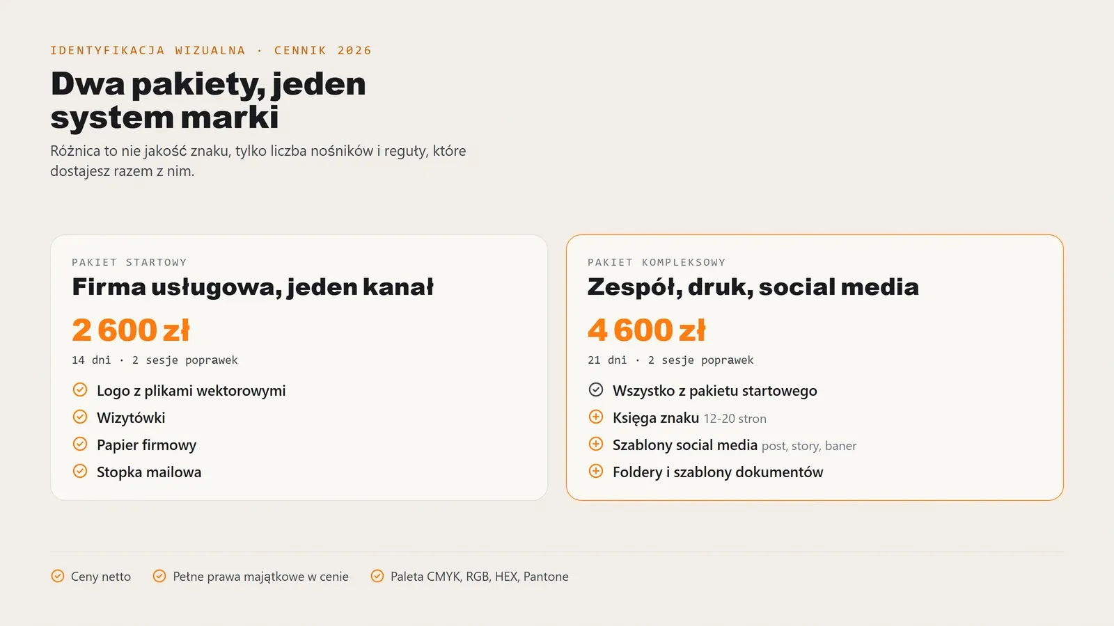 Comparison of two visual identity packages: starter at PLN 2,600 in 14 days (logo, business cards, letterhead, email signature), and comprehensive at PLN 4,600 in 21 days (the same plus a 12-20-page manual, social media templates and brochures); prices exclude VAT