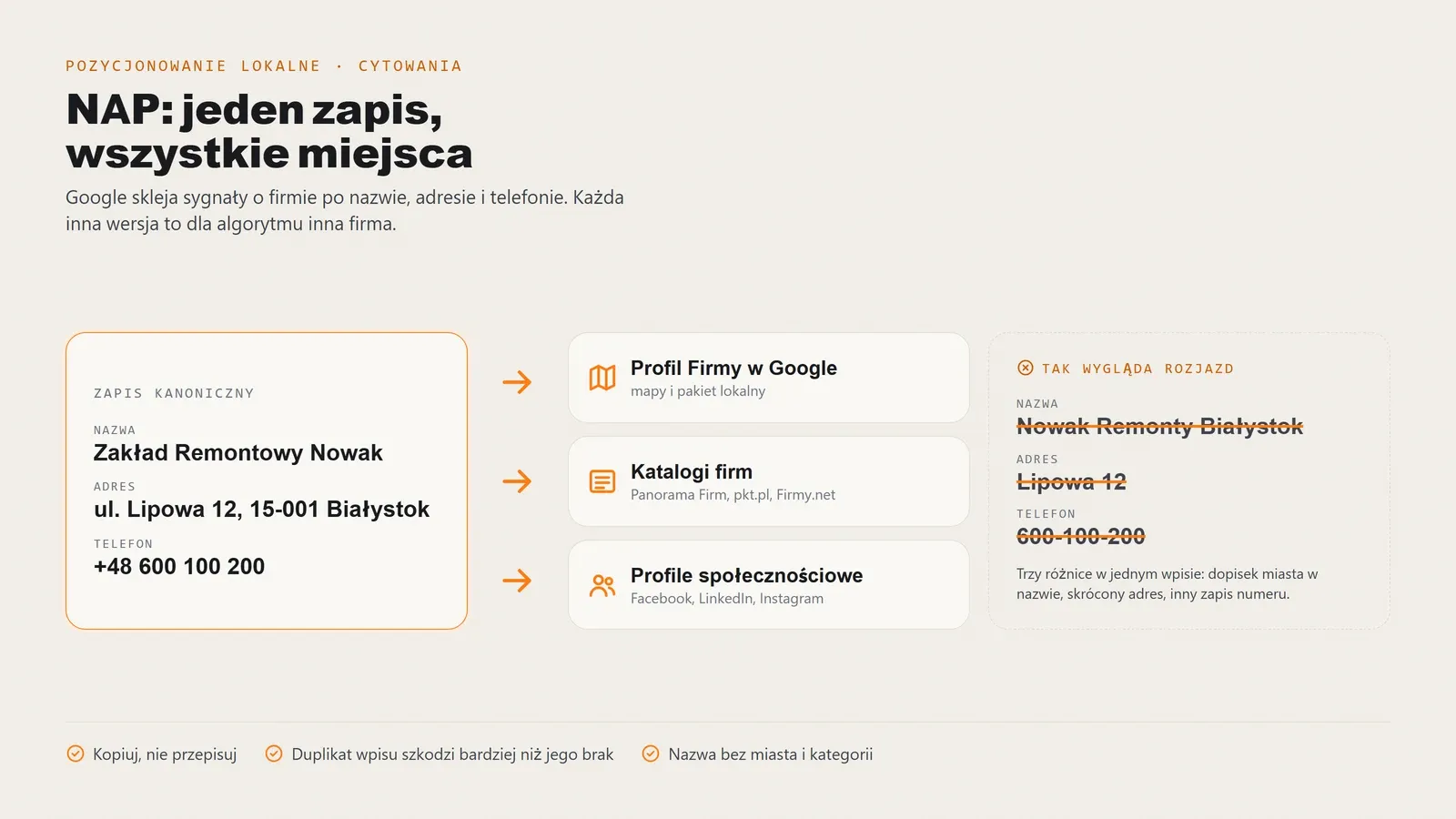 NAP, czyli nazwa, adres i telefon firmy, jako jeden blok danych kopiowany znak w znak do map Google, katalogów firm i profili społecznościowych; obok przekreślony przykład z inną nazwą, skróconym adresem i innym zapisem numeru telefonu