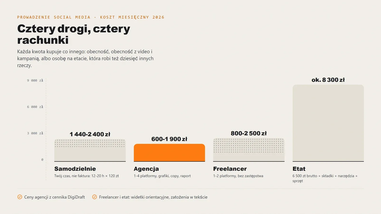 Wykres słupkowy kosztu miesięcznego prowadzenia social media w 2026: samodzielnie 1 440-2 400 zł ukrytego kosztu czasu, agencja 600-1 900 zł, freelancer 800-2 500 zł, etat około 8 300 zł kosztu całkowitego z narzędziami i sprzętem