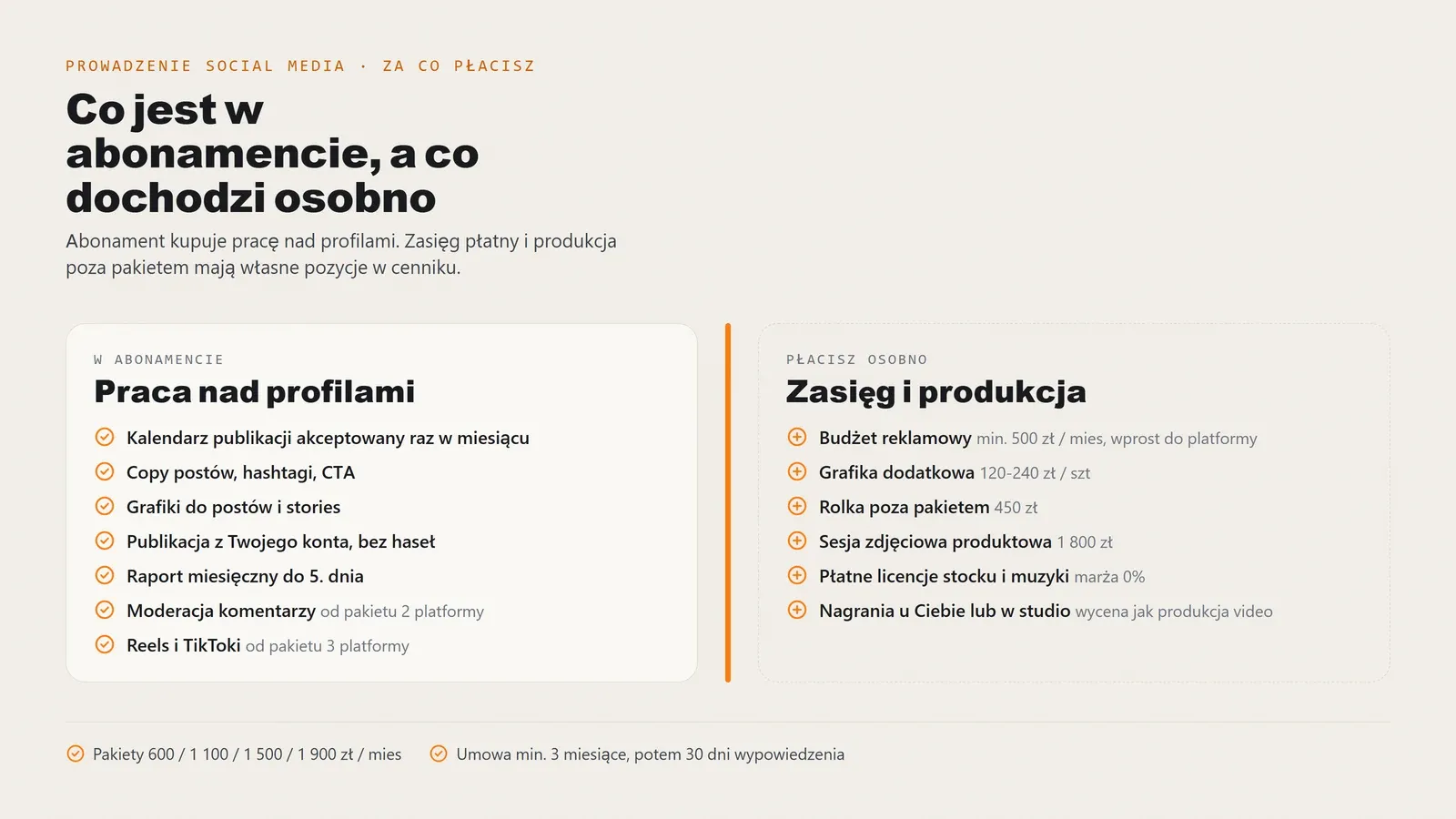 Dwie kolumny: w abonamencie prowadzenia social media są kalendarz publikacji, copy, grafiki, publikacja, raport miesięczny, moderacja od pakietu 2 platform i Reels od pakietu 3; osobno płacisz budżet reklamowy minimum 500 zł miesięcznie, dodatkowe grafiki 120-240 zł za sztukę, rolkę 450 zł, sesję produktową 1 800 zł oraz płatne licencje stocku i muzyki