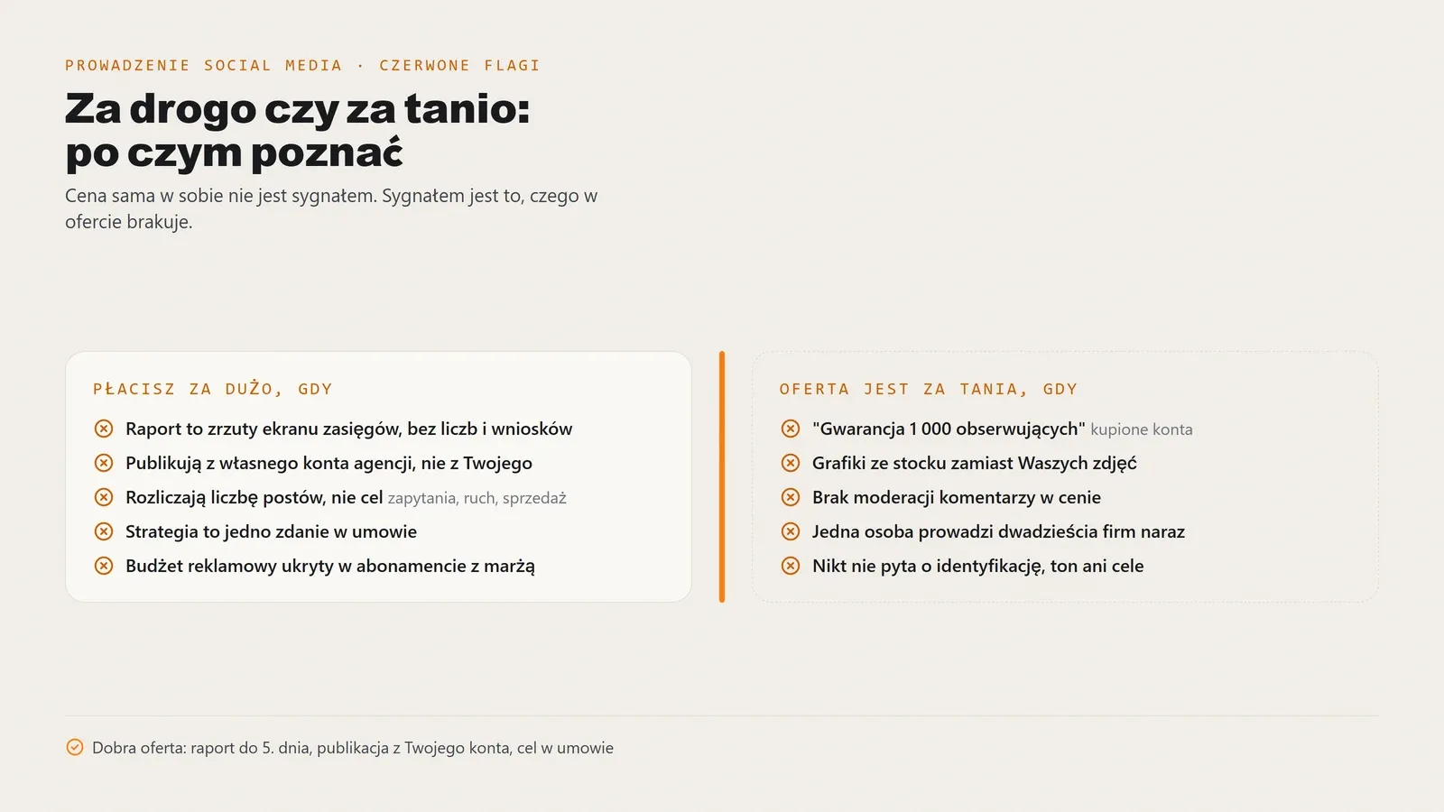 Czerwone flagi w ofercie prowadzenia social media: przepłacasz, gdy raport nie ma liczb, agencja publikuje z własnego konta, rozlicza liczbę postów bez celu i nie ma strategii; oferta jest za tania, gdy obiecuje obserwujących, używa stocku zamiast Waszych zdjęć, nie moderuje komentarzy i jedna osoba prowadzi dwadzieścia firm