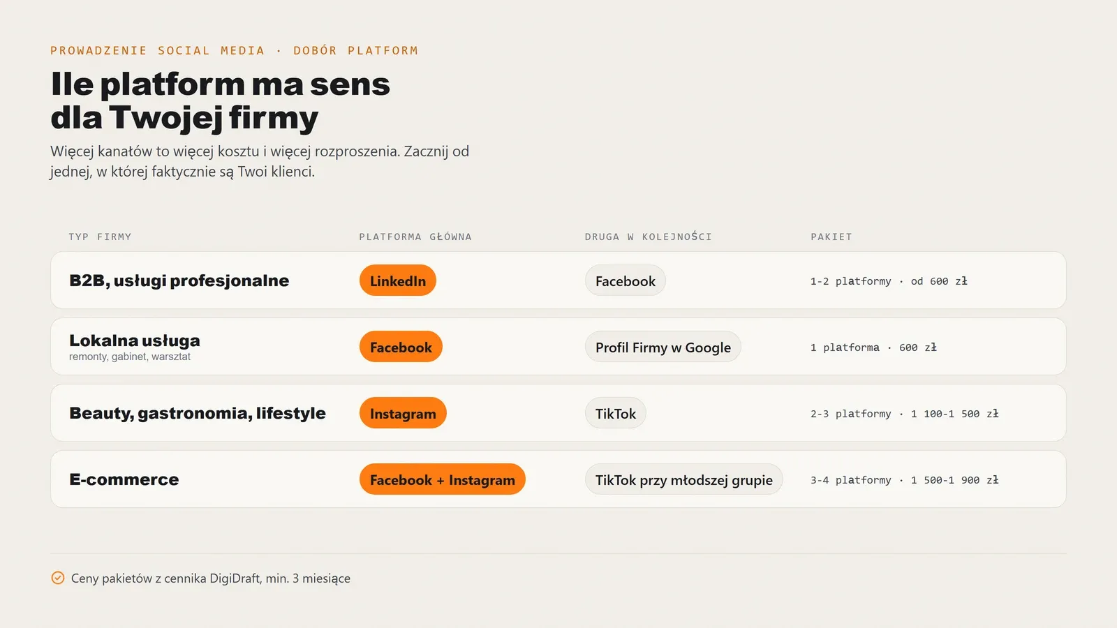 Dobór platform social media do typu firmy: B2B - LinkedIn, lokalna usługa - Facebook i Profil Firmy w Google, beauty i gastronomia - Instagram i TikTok, e-commerce - Facebook i Instagram; przy każdym wierszu liczba platform i pakiet, od którego to ma sens