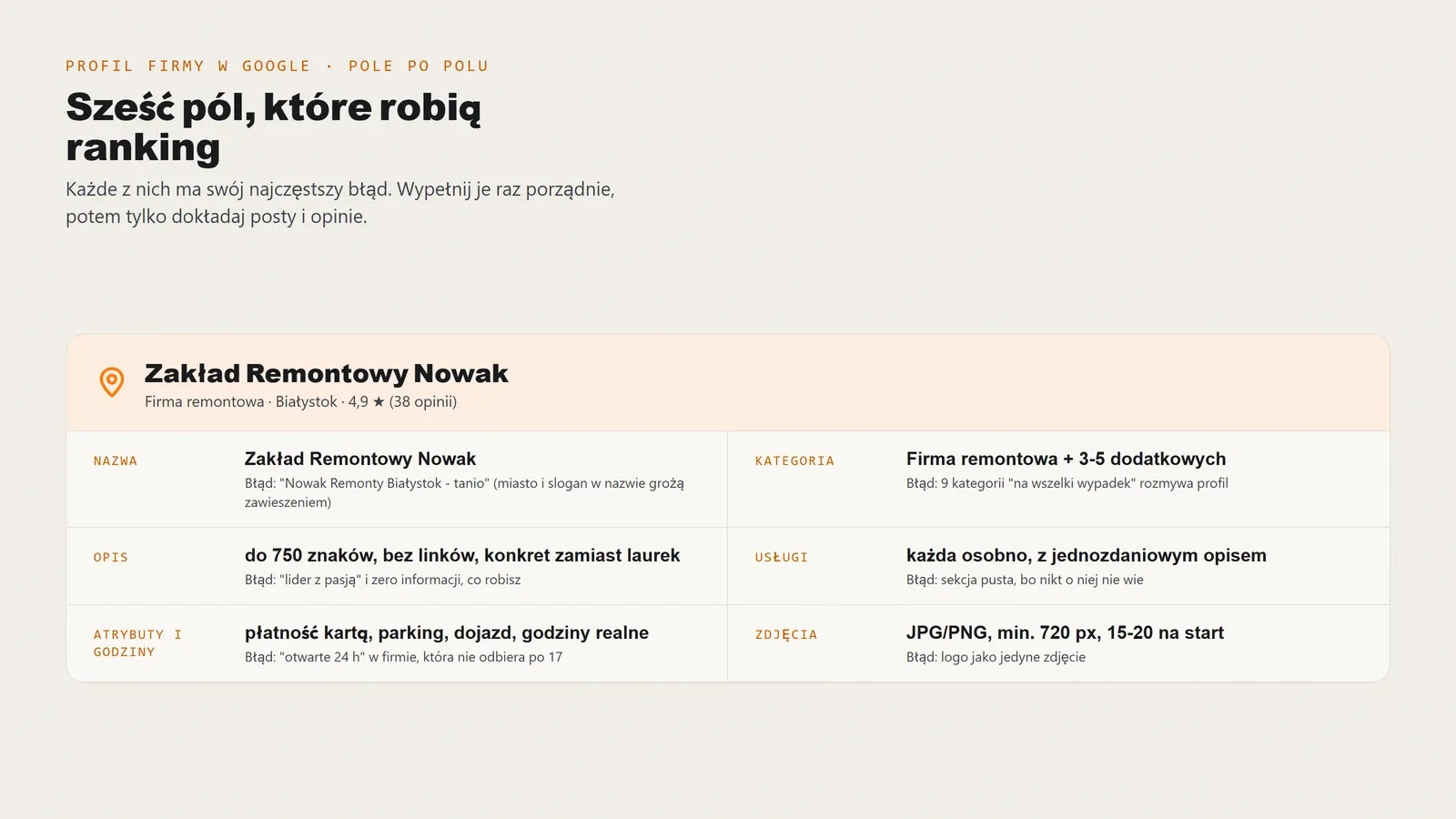 Makieta Profilu Firmy w Google z sześcioma polami do wypełnienia: nazwa bez dopisków, kategoria główna i 3-5 dodatkowych, opis do 750 znaków bez linków, usługi jako osobne pozycje, atrybuty i godziny, zdjęcia minimum 720 px; przy każdym polu najczęstszy błąd
